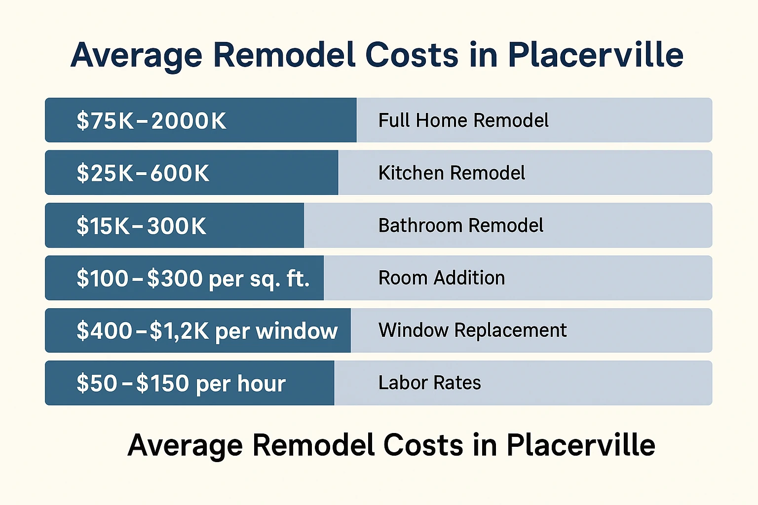 Chart showing average remodel costs for Placerville homes including kitchens, bathrooms, and room additions